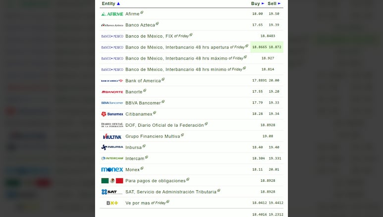 Dólar en los bancos mexicanos hoy, 30 de junio de 2025.