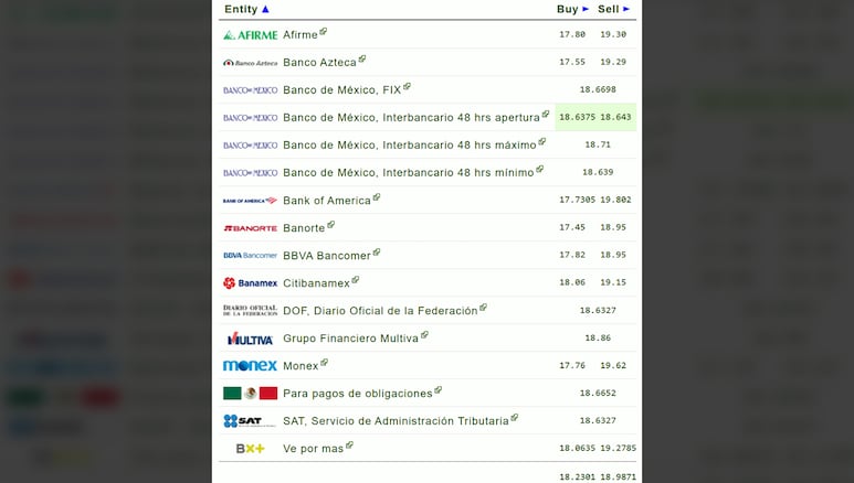 Dólar en los bancos mexicanos hoy, 8 de julio de 2025.