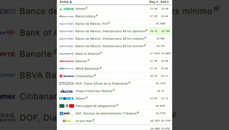 Dólar en los bancos mexicanos hoy, 18 de julio de 2025.