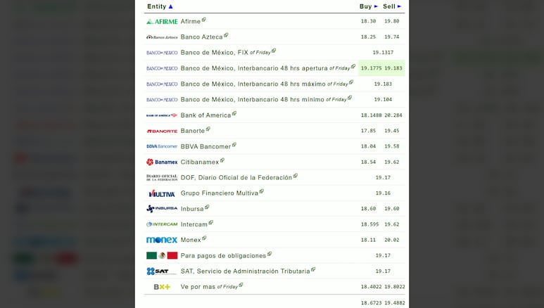 Dólar en los bancos mexicanos hoy, 09 de junio de 2025.