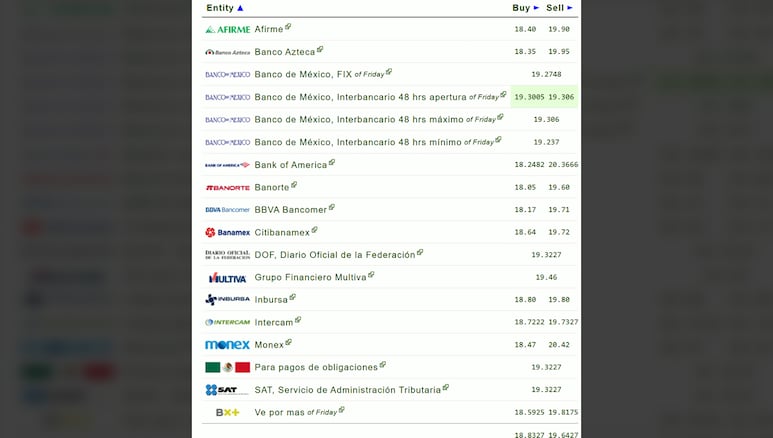 Dólar en los bancos mexicanos hoy, 26 de mayo de 2025.
