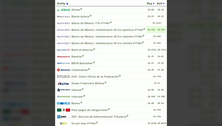 Dólar en los bancos mexicanos hoy, 19 de mayo de 2025