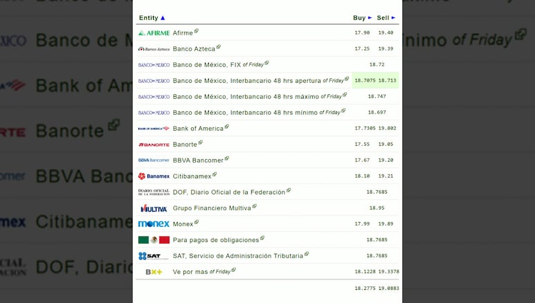 Dólar en los bancos mexicanos hoy, 21 de julio de 2025.
