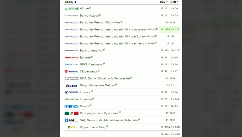 Dólar en los bancos mexicanos hoy, 23 de junio de 2025.
