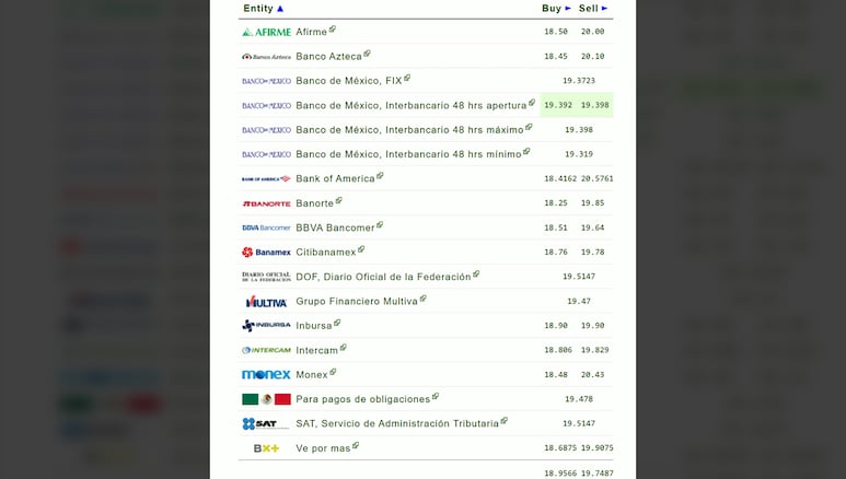 Dólar en los bancos mexicanos hoy, 20 de mayo