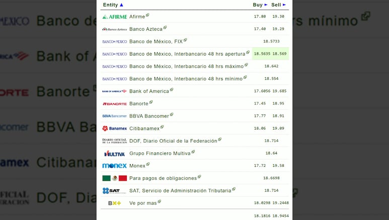 Dólar en los bancos mexicanos hoy, 10 de julio de 2025.