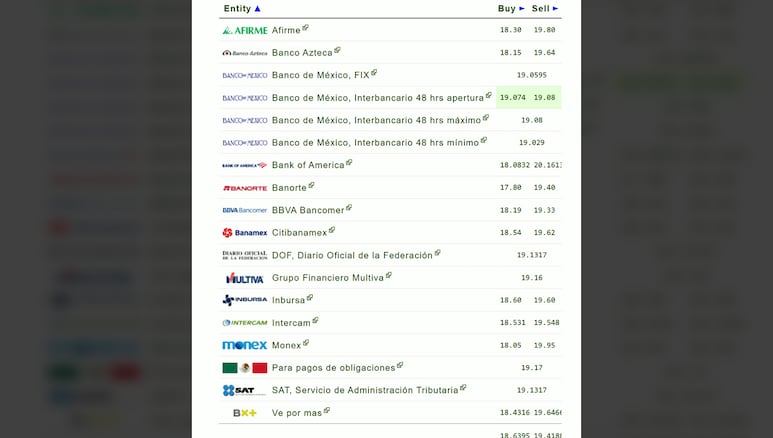 Dólar en los bancos mexicanos hoy, 10 de junio de 2025.