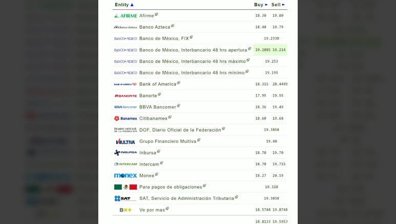 Dólar en los bancos mexicanos hoy, 03 de junio de 2025.