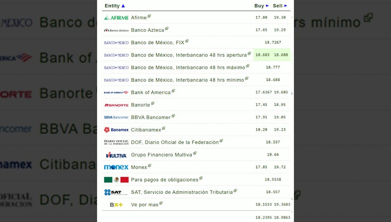 Dólar en los bancos mexicanos hoy, 29 de julio de 2025.