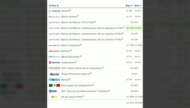 Dólar en los bancos mexicanos hoy, 7 de julio de 2025.
