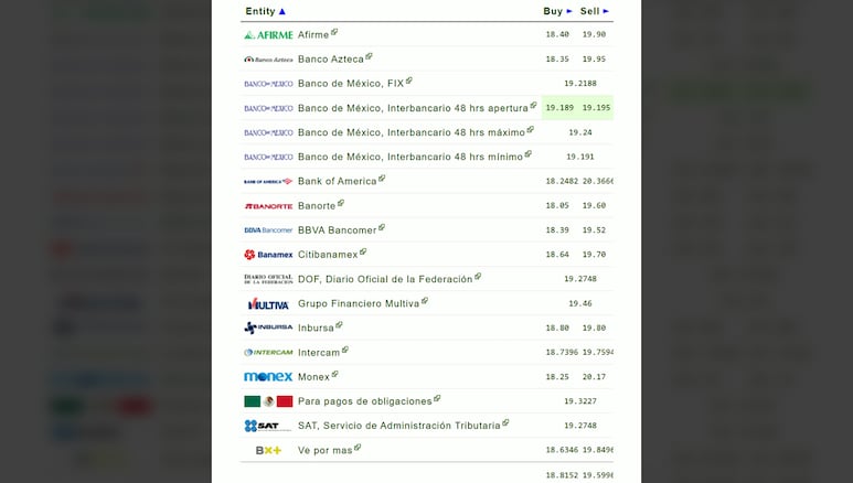 Dólar en los bancos mexicanos hoy, 27 de mayo de 2025.