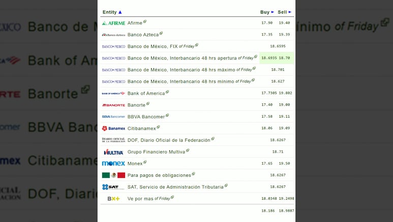 Dólar en los bancos mexicanos hoy, 14 de julio de 2025.