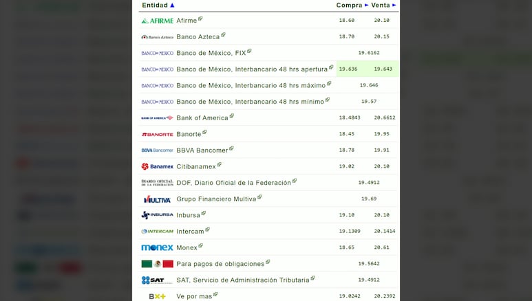 Dólar en los bancos mexicanos hoy, 13 de mayo de 2025