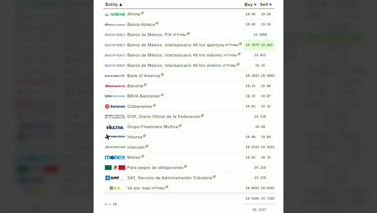 Dólar en los bancos mexicanos hoy, 01 de junio de 2025.