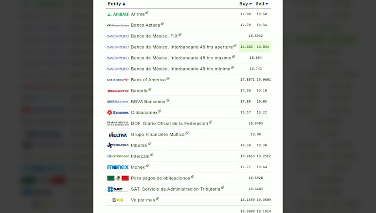 Dólar en los bancos mexicanos hoy, 1 de julio de 2025.